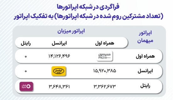 ثبت ۳۷ میلیون رومینگ ملی مکالمه