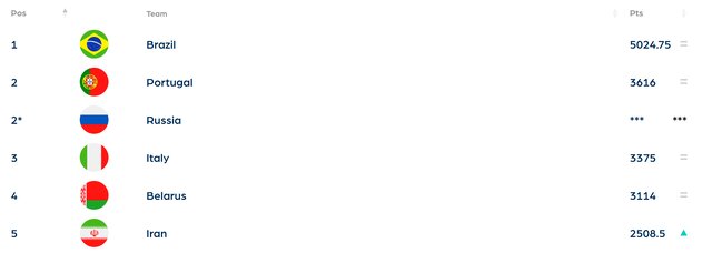 صعود تیم ملی فوتبال ساحلی در ردهبندی جهانی