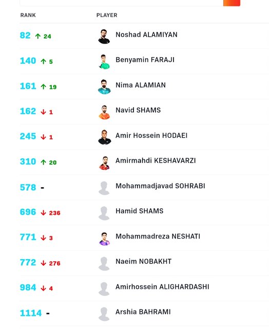 رنکینگ نوشاد دوباره دورقمی شد