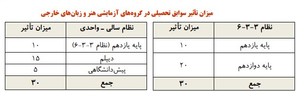 ۶ نکته مهم در انتخاب رشته کنکوری‌ها/شرط داوطلبان برای شرکت در آزمون ۱۴۰۵