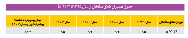 نرخ «طلاق» تا سال ۱۴۰۷ باید چقدر کاهش یابد؟