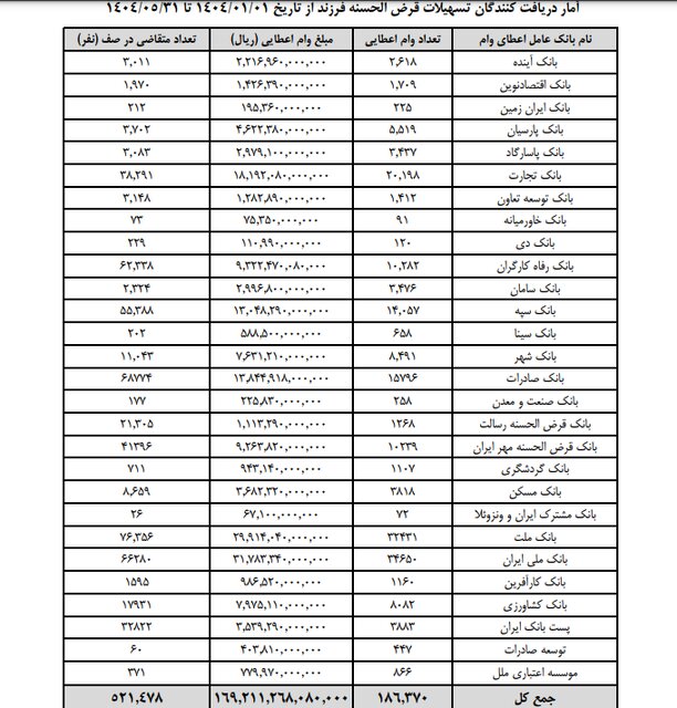 صف دریافت وام فرزندآوری طولانیتر شد