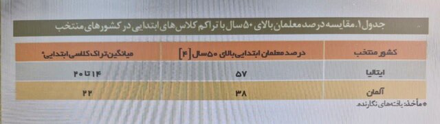۸ دلیل مخالفت با افزایش سقف سن ورود به دانشگاه‌های تربیت معلم