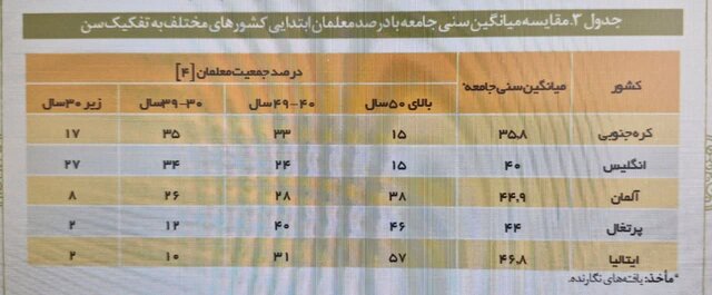 ۸ دلیل مخالفت با افزایش سقف سن ورود به دانشگاههای تربیت معلم
