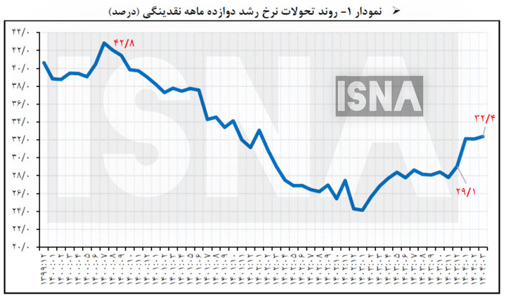 نقدینگی ۳۲ درصد بیشتر شد