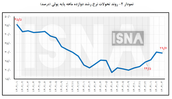 افزایش ۳۰ درصدی پایه پولی در بهار امسال
