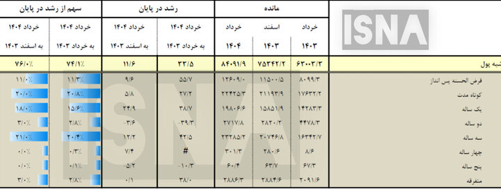 سهم شبه پول از نقدینگی چقدر است؟