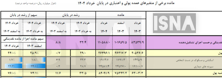 چقدر اسکناس دست مردم است؟