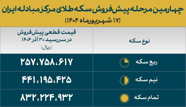 قیمتهای قطعی پیش فروش سکه های بانک مرکزی اعلام شد 2