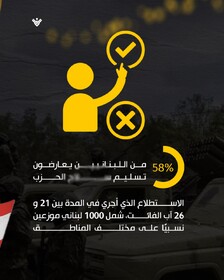 مخالفت اکثر لبنانی‌ها با خلع سلاح‌ حزب‌الله 