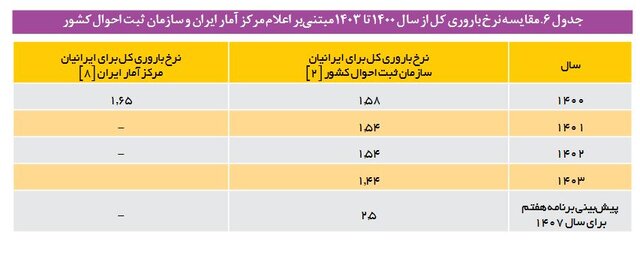 برنامهریزی قانونگذار برای افزایش نرخ باروری تا سال ۱۴۰۷/ فاصله قابل توجه این نرخ با قانون