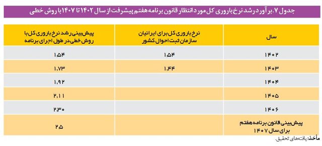 برنامهریزی قانونگذار برای افزایش نرخ باروری تا سال ۱۴۰۷/ فاصله قابل توجه این نرخ با قانون
