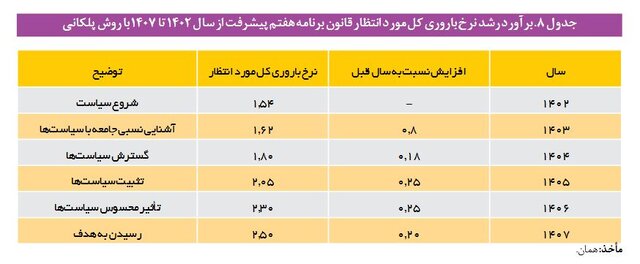 برنامهریزی قانونگذار برای افزایش نرخ باروری تا سال ۱۴۰۷/ فاصله قابل توجه این نرخ با قانون