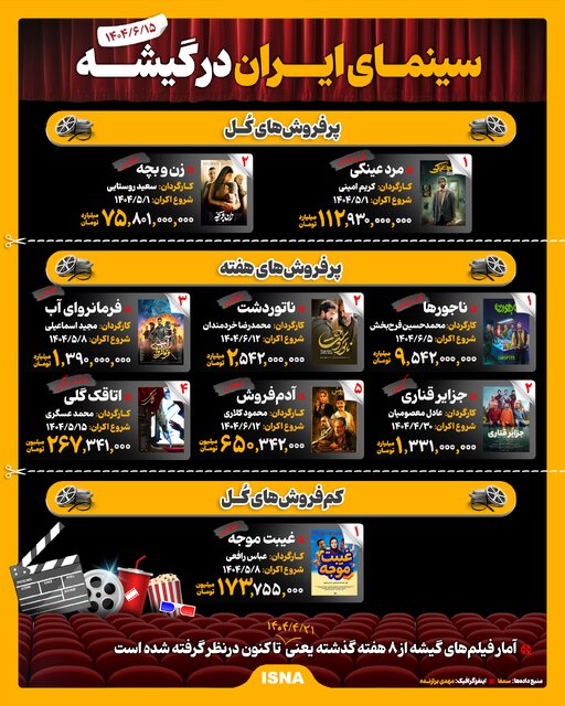 اینفوگرافیک/ سینمای ایران در گیشه