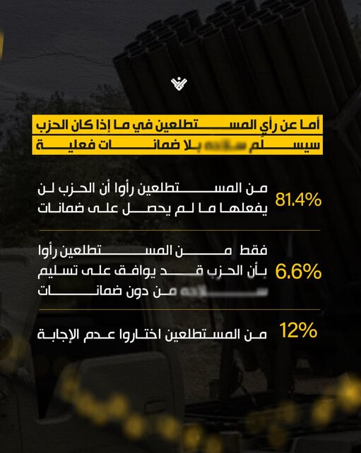 مخالفت اکثر لبنانیها با خلع سلاح حزبالله