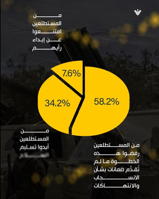 مخالفت اکثر لبنانیها با خلع سلاح حزبالله