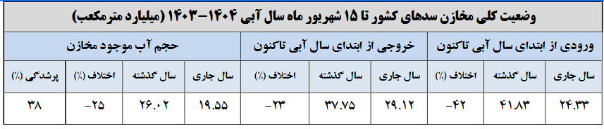 کاهش چشمگیر ۲۵ درصدی ذخایر آبی سدهای کشور کاهش چشمگیر ۲۵ درصدی ذخایر آبی سدهای کشور