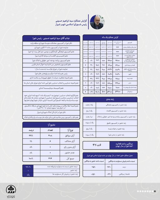 کارنامه یک‌ساله شورای شهر شیراز برای اولین‌بار شفاف و در اختیار مردم قرار گرفت