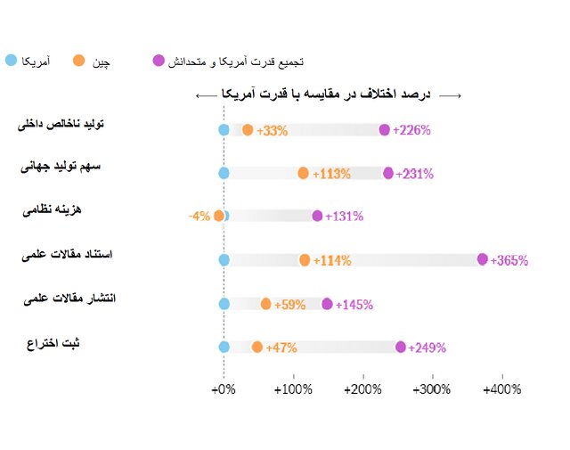 نیویورکتایمز: آمریکا بهتنهایی حریف چین نیست