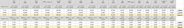 چه تعداد از خارجی‌ها در بورس ایران سهام دارند؟