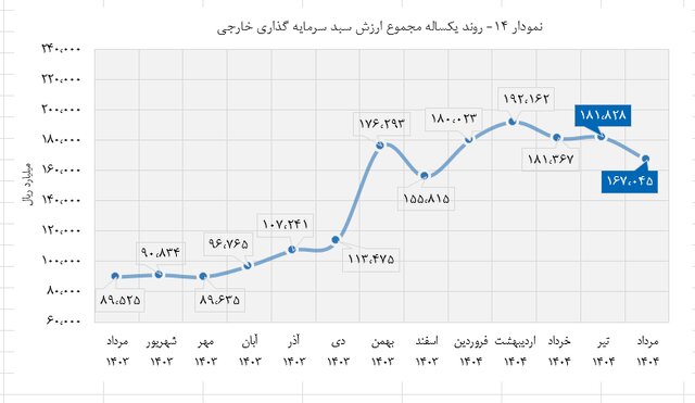 چه تعداد از خارجی‌ها در بورس ایران سهام دارند؟