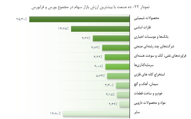صنایع برتر بورسی کدامند؟