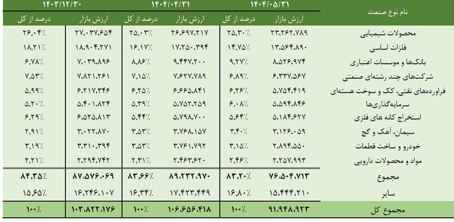 صنایع برتر بورسی کدامند؟