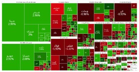 بورس متعادل شد؛ نفتی‌ها پیشتاز
