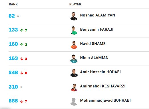 صعود بنیامین فرجی در رنکینگ جهانی