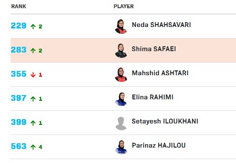 صعود بنیامین فرجی در رنکینگ جهانی