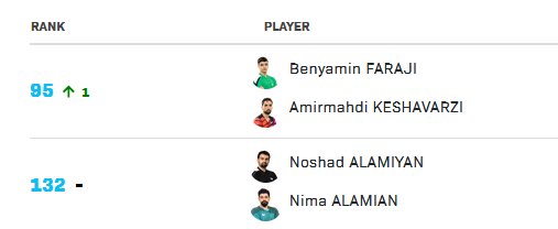 صعود بنیامین فرجی در رنکینگ جهانی