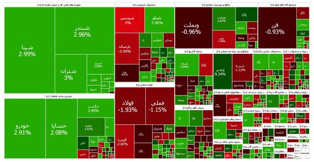 بورس متعادل شد؛ نفتیها پیشتاز
