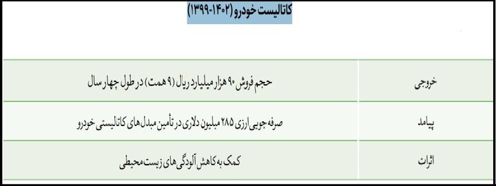 ۹ همت فروش و ۲۸۵ میلیون دلار صرفهجویی با کسب دانش فنی کاتالیست خودرو/صرفهجویی ۱۰۰۰ میلیون مترمکعبی مصرف سوخت در پتروشیمیها