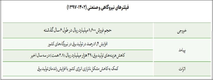 ۹ همت فروش و ۲۸۵ میلیون دلار صرفهجویی با کسب دانش فنی کاتالیست خودرو/صرفهجویی ۱۰۰۰ میلیون مترمکعبی مصرف سوخت در پتروشیمیها