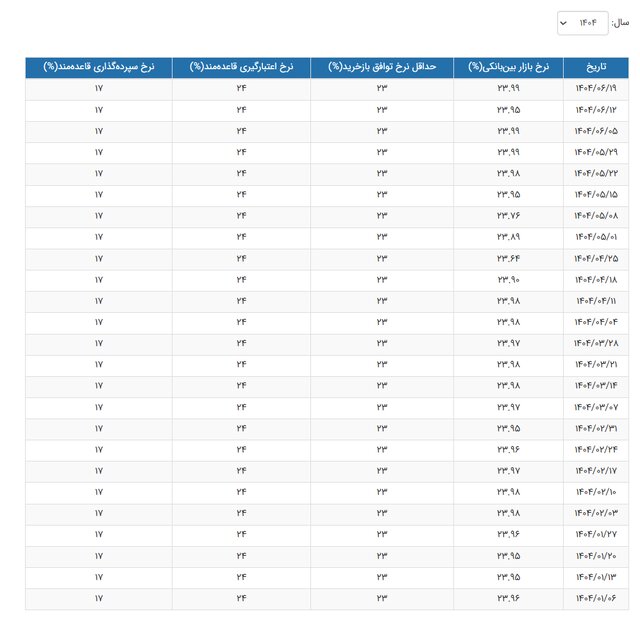 نرخ بهره بین بانکی همچنان در اوج