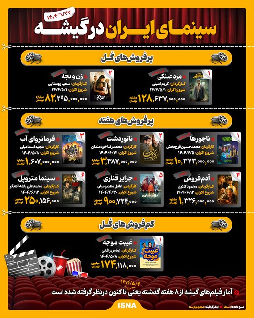 اینفوگرافیک/ سینمای ایران در گیشه