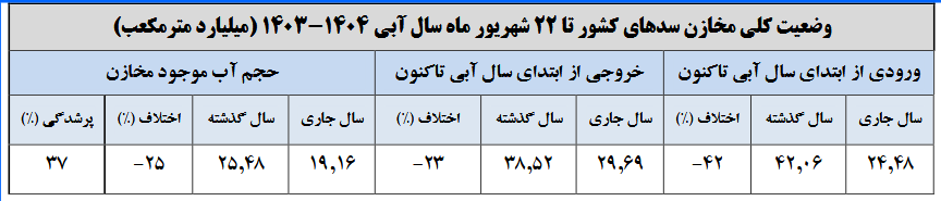 آب سدها ته کشید/ بارشها ۴۰ درصد آب رفت