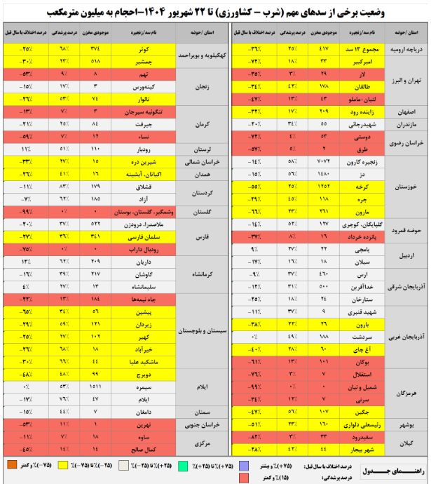 آب سدها ته کشید/ بارشها ۴۰ درصد آب رفت