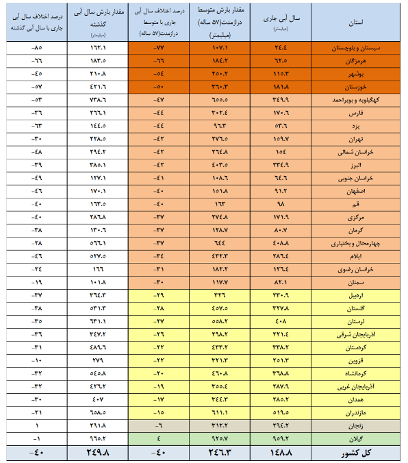 آب سدها ته کشید/ بارشها ۴۰ درصد آب رفت
