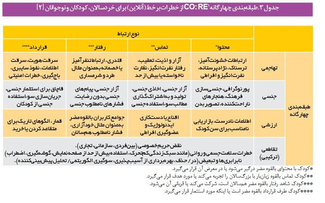 «صیانت از کودکان در فضای مجازی» در پیچ و خم اجرا؛ چرا خط «تماس اضطراری» فعال نمی‌شود؟