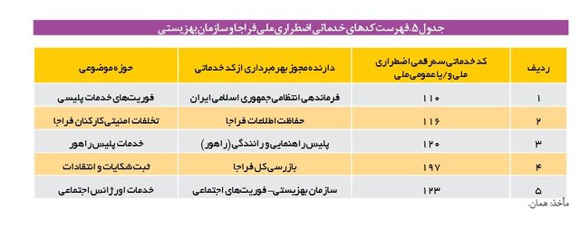 «صیانت از کودکان در فضای مجازی» در پیچ و خم اجرا؛ چرا خط «تماس اضطراری» فعال نمی‌شود؟