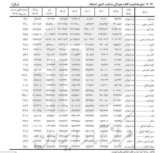 تورم کالاهای خوراکی چقدر است؟