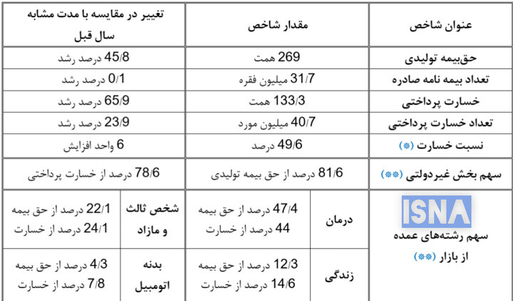 فروش ۲۶۹ هزار میلیارد تومان بیمه‌نامه؛ تعداد تغییر نکرد!