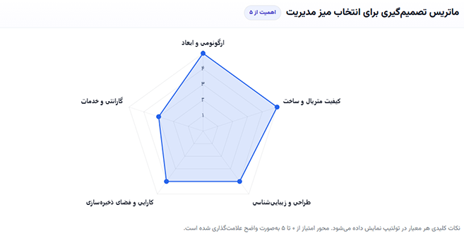 راهنمای خرید میز مدیریت از 10 تا 30 میلیون تومان: یک سرمایه گذاری هوشمندانه