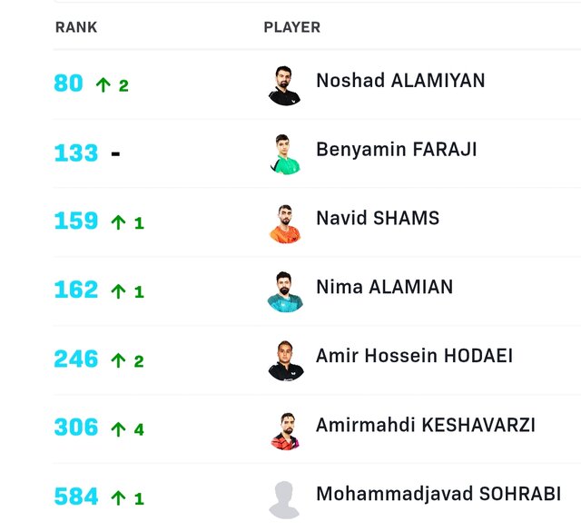 صعود پینگپنگبازان ایران در رنکینگ جهانی