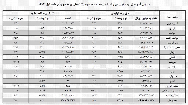 سهم شرکت‌ها و رشته بیمه‌ها از بازار بیمه چه قدر بود؟
