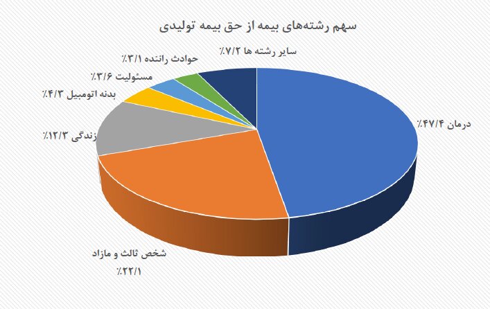 سهم شرکت‌ها و رشته بیمه‌ها از بازار بیمه چه قدر بود؟