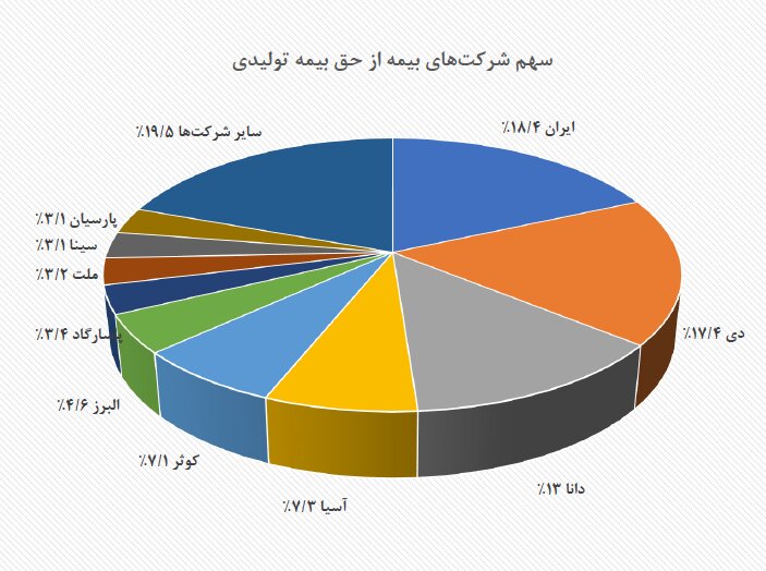 سهم شرکت‌ها و رشته بیمه‌ها از بازار بیمه چه قدر بود؟