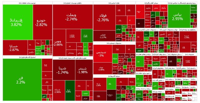 عقبگرد بورس از کانال ۲.۶ میلیون واحد