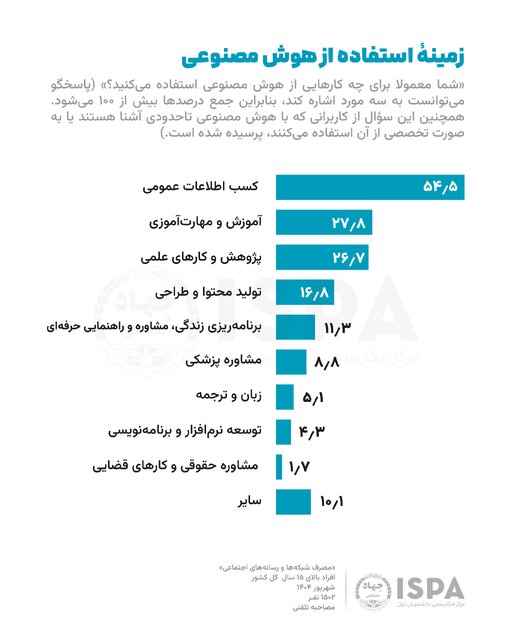 تازهترین نتایج نظرسنجی ایسپا پیرامون مصرف شبکهها و رسانههای اجتماعی و استفاده از ابزارهای هوش مصنوعی